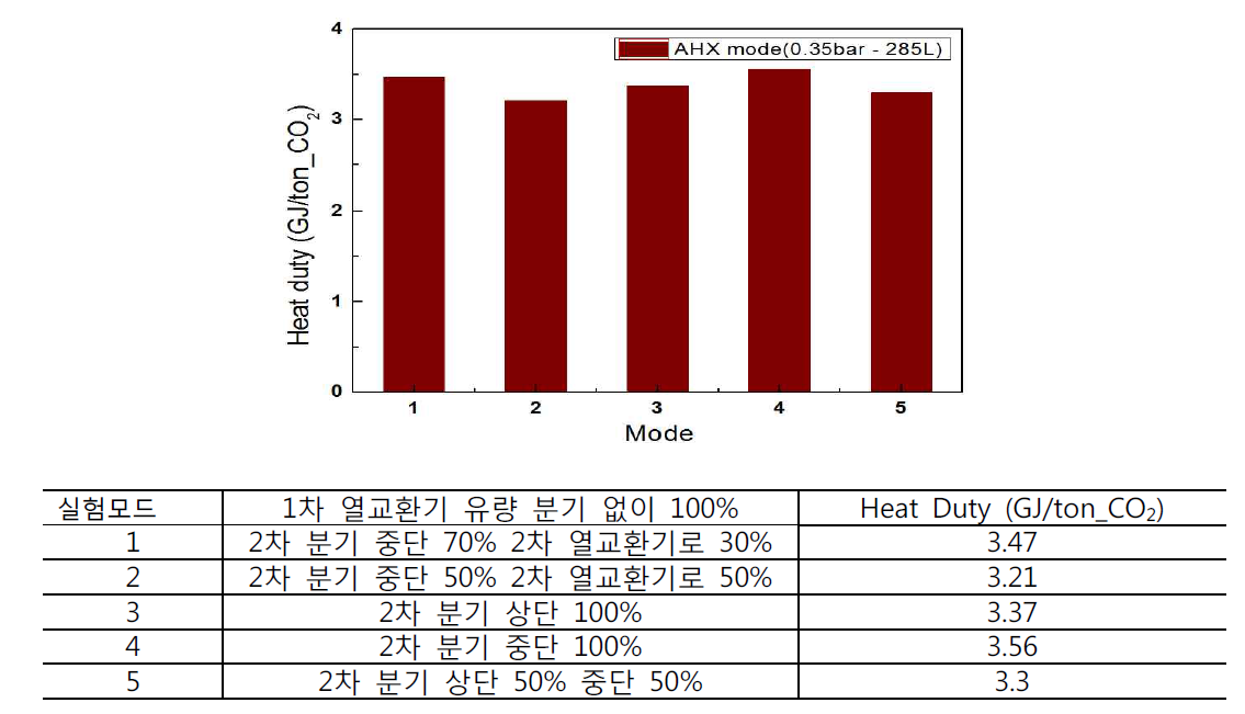 열통합 L/G 1.9에서 실험 조건에 의한 재생에너지 비교