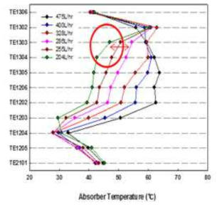 Base+Intercooling 하단 유량별 흡수탑 온도구배