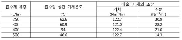 흡수탑 상단 액체질소 실험 조건