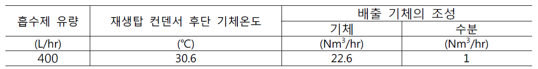 재생탑 상단 액체질소 실험 조건