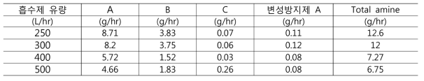 흡수제 순환 유량별 Water wash 후단으로 배출되는 아민 양