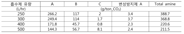 흡수제 순환 유량별 1 Ton CO2 포집 시 발생하는 아민 손실양