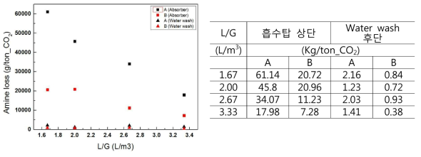흡수제 유량에 따른 흡수제의 휘발량