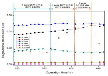 변성방지제 주입 농도 변화 실험에 따른 변성 물질 성장 변화