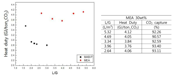 MAB-P와 상용흡수제 L/G별 재생에너지 비교