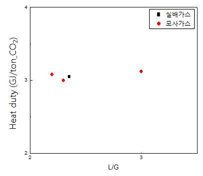 실배가스와 모사가스에 대한 재생에너지 비교 (1 barg)