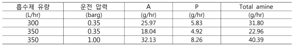흡수제 유량별 흡수탑 상단으로 배출되는 아민 양