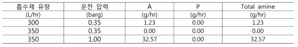 흡수제 유량별 Water wash 후단으로 배출되는 아민 양