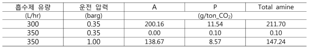 흡수제 유량별 1 Ton CO2 포집 시 발생하는 아민 손실 양