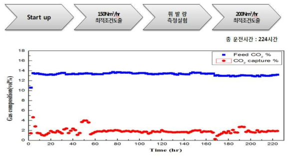 MAB-D 224시간 연속운전 가스유량 그래프 및 운전조건 요약