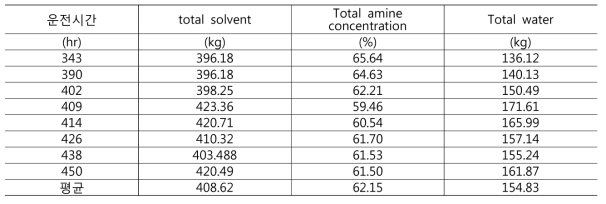 정상상태 운전 113시간 동안 Solvent량의 변화