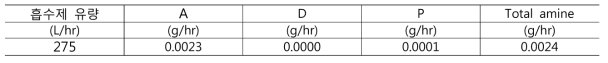 Water wash 후단으로 배출되는 아민 양