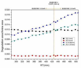 MAB-D 224시간 운전 동안의 변성 peak 성장 진행도