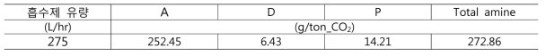 1 Ton CO2 포집 시 발생하는 아민 손실 양