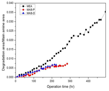 상용흡수제 및 MAB-D, MAB-P 흡수제의 운전시간에 따른 변성비교