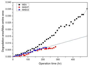 MEA 대비 개발 흡수제+변성방지제의 Main amine 대비 변성비율 비교