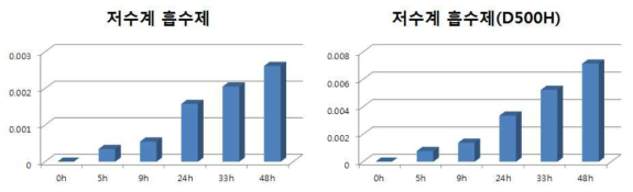 저수계 흡수제 및 저수계 흡수제(D500H)의 시간에 따른 NMDA 농도