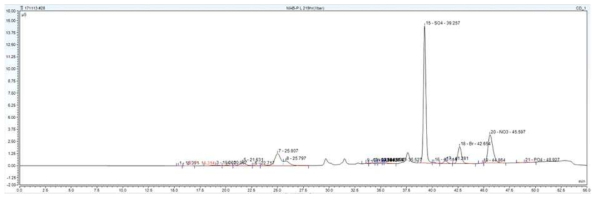 습식 테스트 포집공정 운전 흡수제 MAB의 Ion Chromatography signal