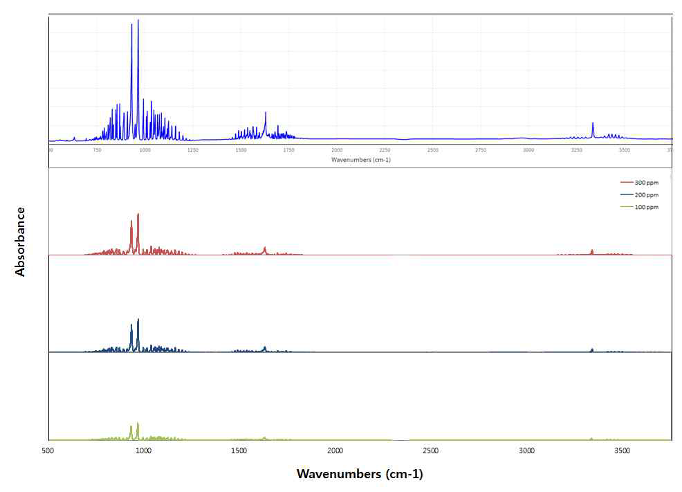 암모니아 농도별 FT-IR 피크량