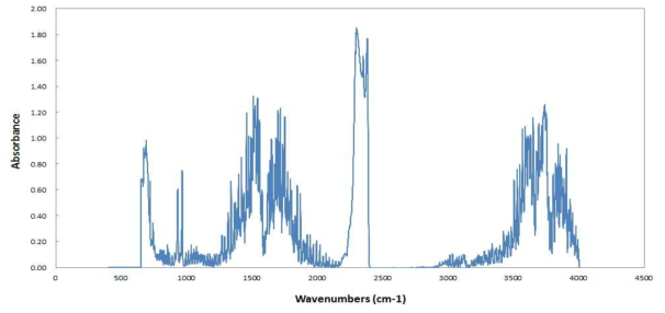 MEA 30wt% + 주입기체(O2 98%, CO2 2%)일 때 FTIR 피크