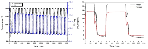 EEN_MOF 흡수제 재생안정성 및 Fresh&reuse 흡수제 TGA curve