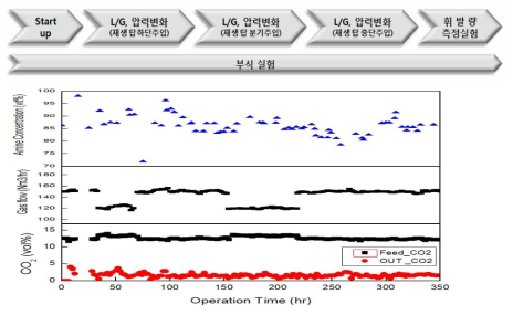 MAB-N 354시간 연속 운전 요약