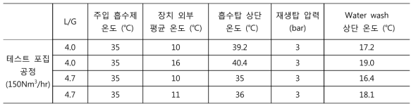 외부온도에 따른 흡수탑 상단 및 Water wash 상단의 온도 변화