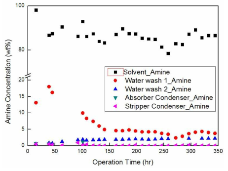 MAB-N 354시간 동안 각 포인트별 아민의 농도 변화