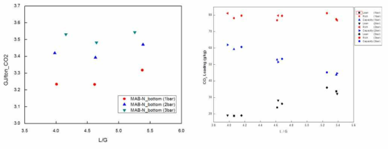 재생탑 하단으로 주입 시 재생에너지 및 CO2 Loading
