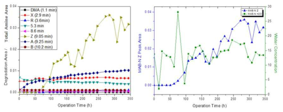 MAB-N 흡수제 변성물질/IB Area, 수분 함량에 따른 변성물 Z 성장 모니터링