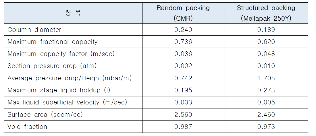 아스펜을 이용한 Random packing 및 structured packing sizing 결과