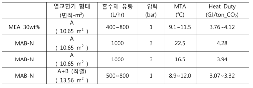 열교환기 방식에 따른 MTA 및 재생에너지