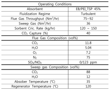 EB/PEI_TSP 45%흡수제 장기운전조건