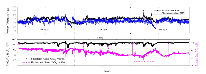 흡수제 순환양의 변화에 따른 흡수, 재생탑 차압 및 CO2 농도