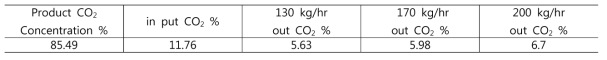 흡수제 순환양의 변화에 사용된 CO2 농도
