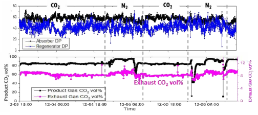 재생탑 후단 Hopper의 주입가스 N2, CO2 분위기의 CO2 농도