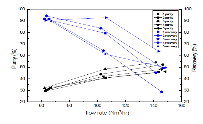 1단 분리막 고산소 조건 테스트 결과(순도 & 회수율)