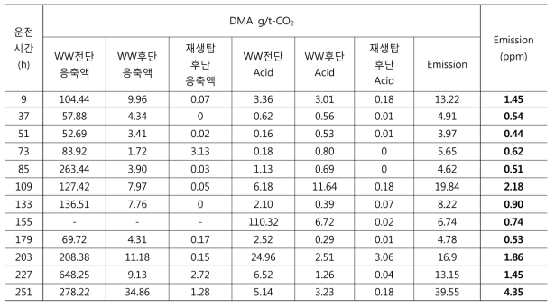 운전시간에 따른 DMA Emission 분석 결과