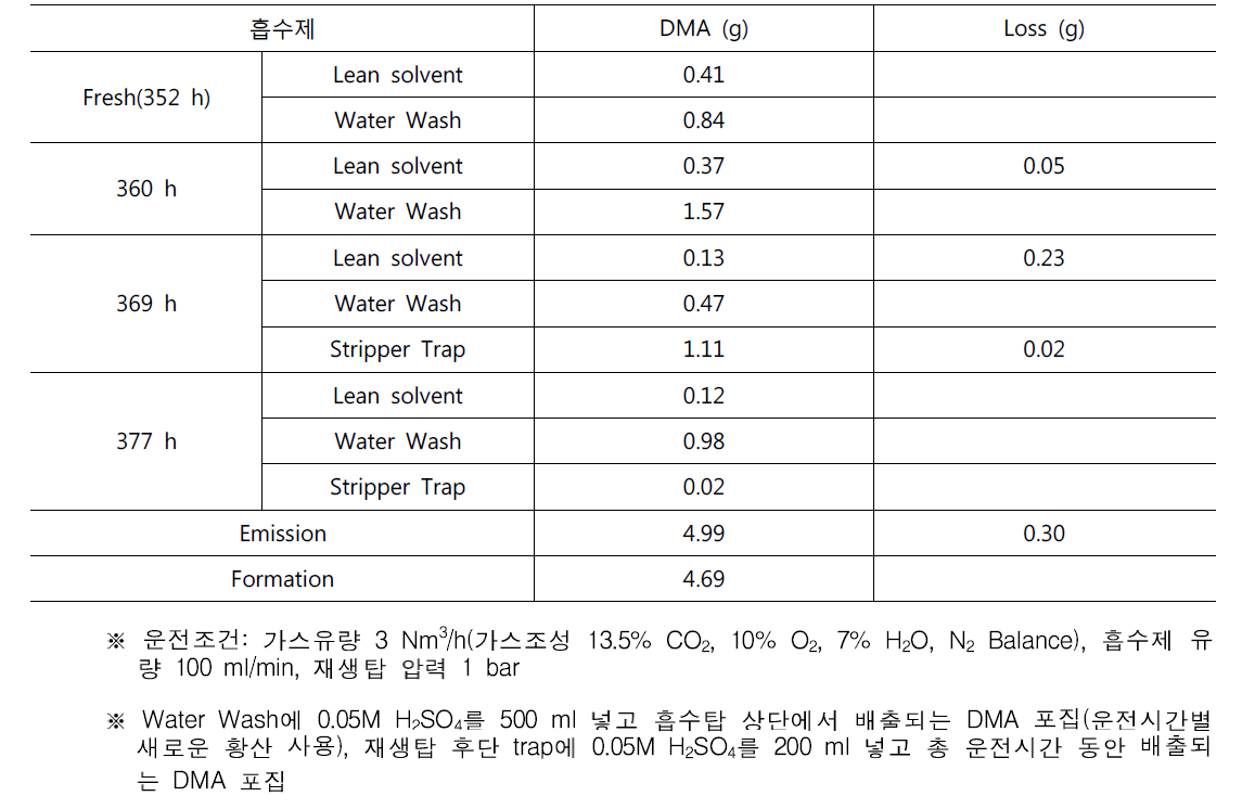 실험실연속순환장치 운전를 통한 DMA 형성 모니터링 결과