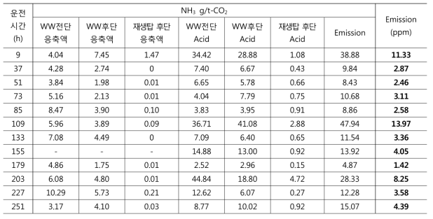 운전시간에 따른 NH3 Emission 분석 결과