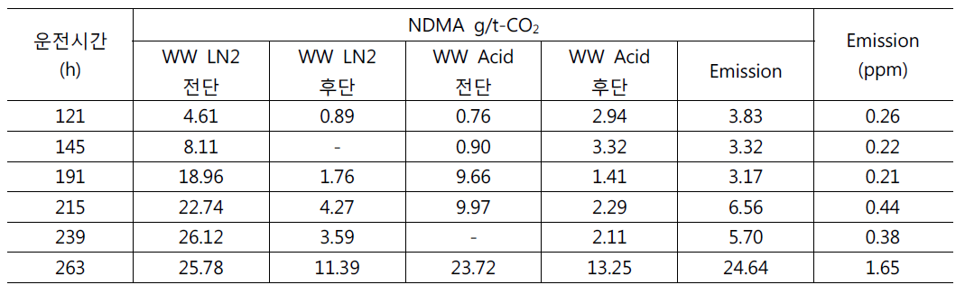 운전시간에 따른 NDMA Emission 분석 결과