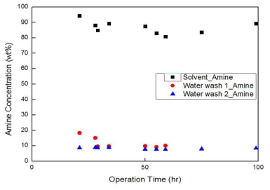 실험실 규모 장비 개선 후 경과시간에 따른 아민의 농도 변화