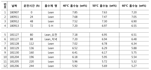 흡수온도별 운전 흡수제 흡수능 분석결과