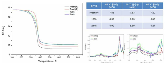 TGA curve 및 FT-IR 스펙트럼