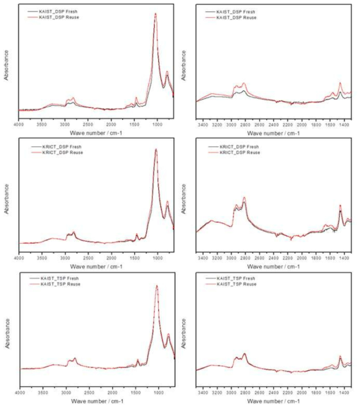 흡수제별 Fresh 및 Reuse 흡수제의 FT-IR 스펙트럼