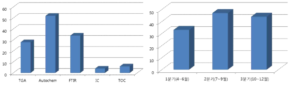 8차년도 연구장비·시설 공동활용 실적