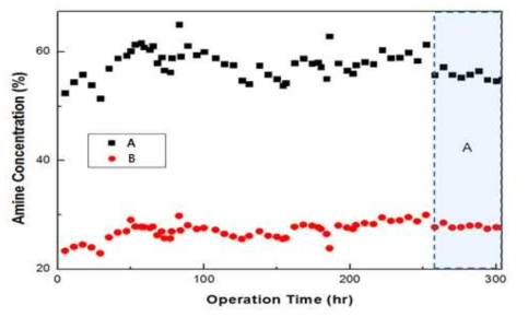 MAB-N 2차 304시간 동안 흡수제 농도 변화