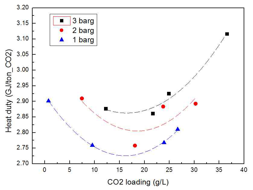 재생탑 압력 및 lean CO2 loading에 따른 에너지 변화