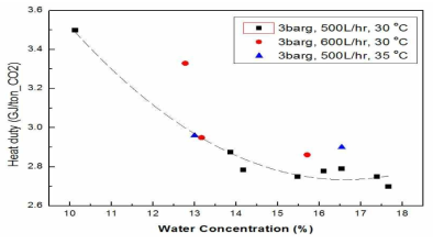 물의 함량에 따른 에너지 변화 (3bar_g)