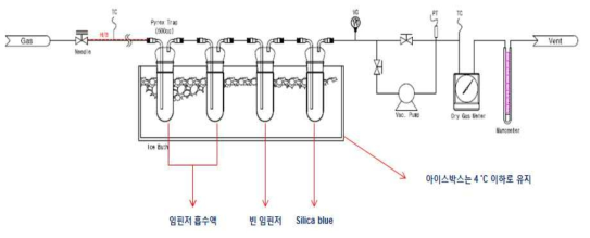 임핀저 샘플링 장치 구성도